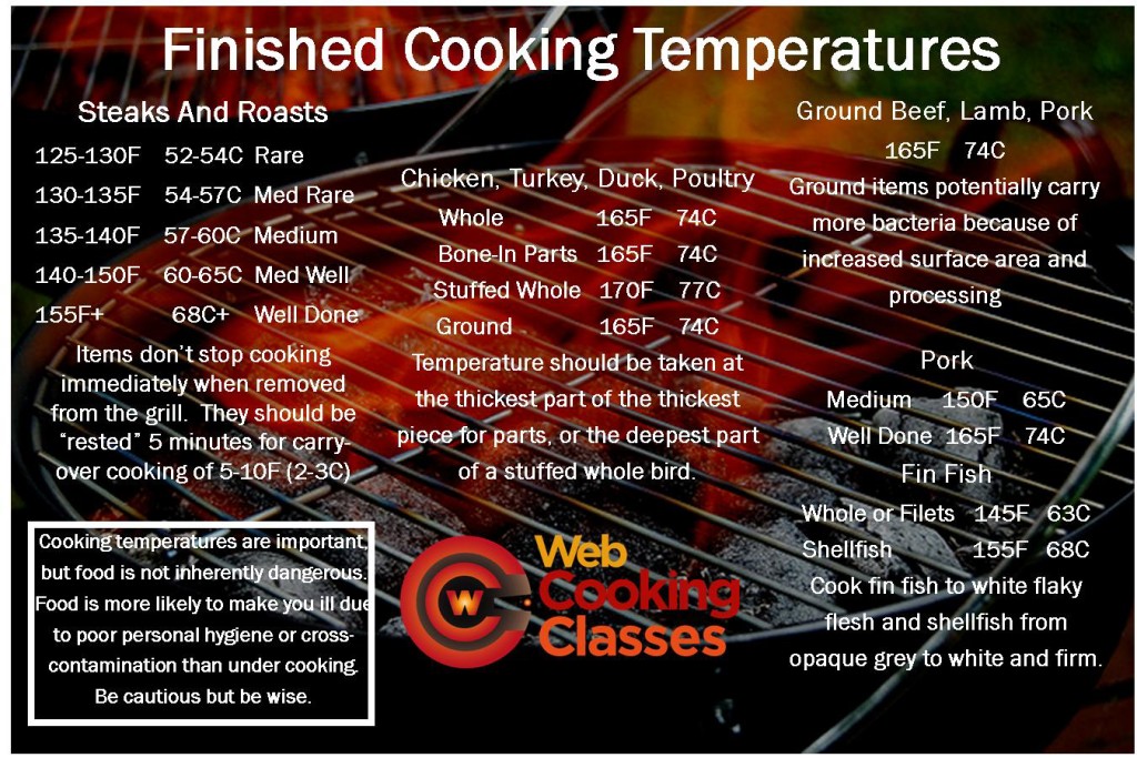 Steak Done Temperatures
